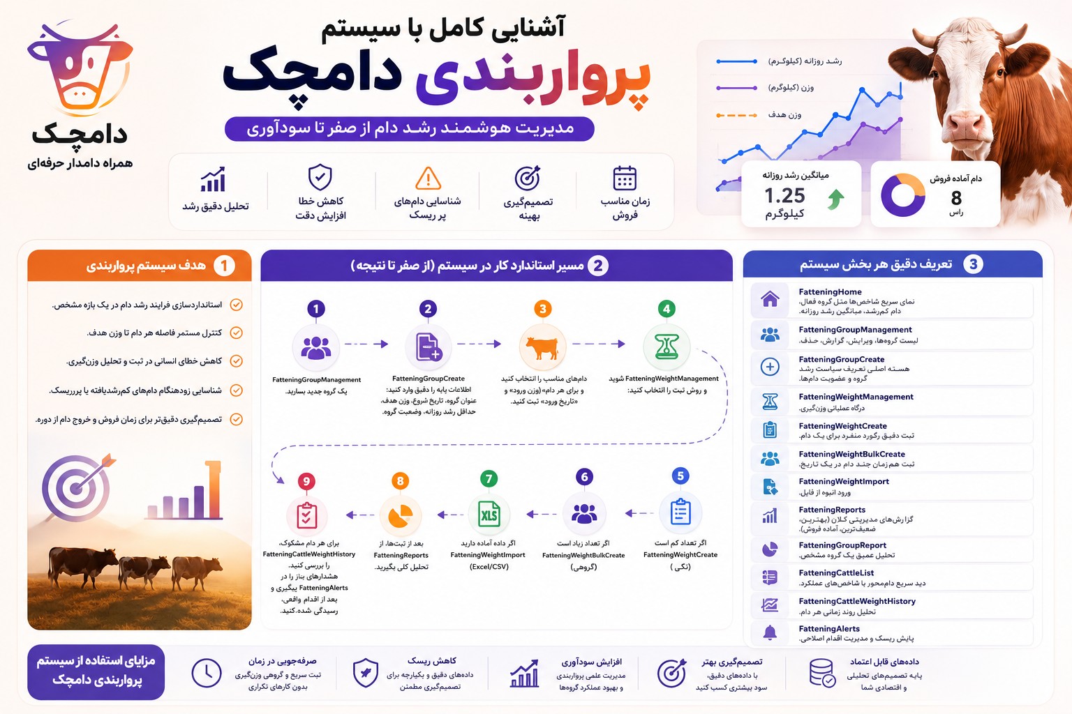 آشنایی کامل با سیستم پرواربندی دامچک